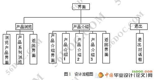 基于Authorware的多媒體企業(yè)產(chǎn)品形象設(shè)計與市場營銷策劃融合開發(fā)